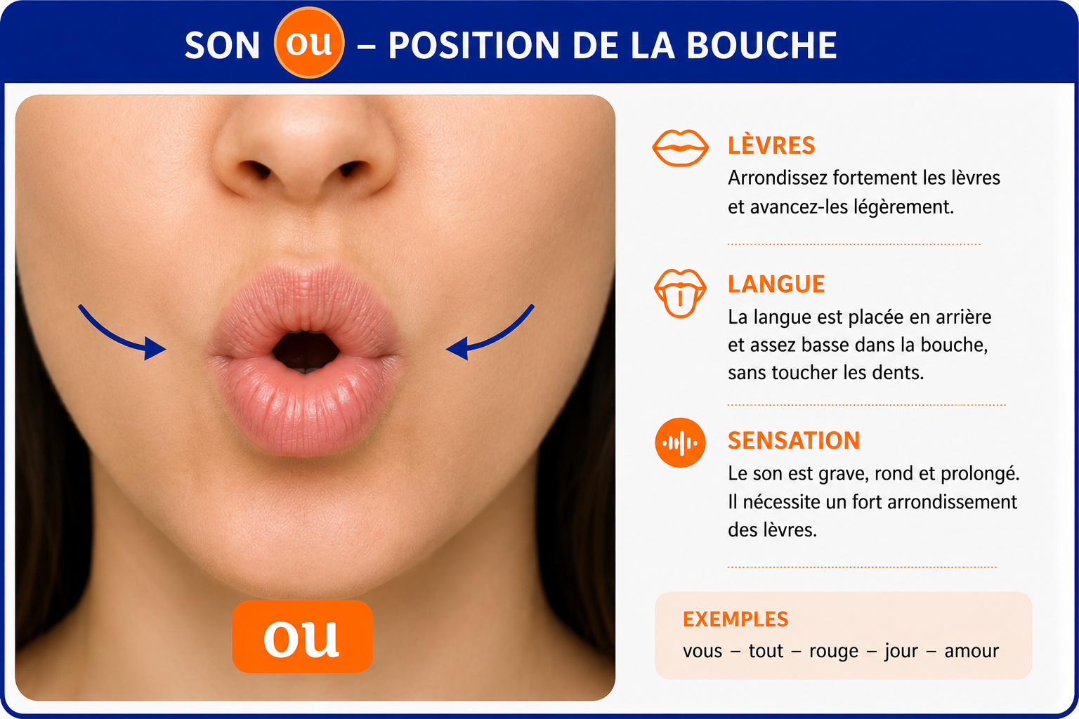 Position de la bouche pour prononcer le son ou